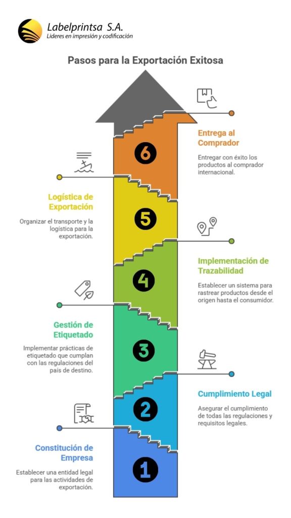 Infografía vertical de Labelprintsa S.A. con los pasos para una exportación exitosa desde Ecuador: 1 Constitución de empresa, 2 Cumplimiento legal, 3 Gestión de etiquetado, 4 Implementación de trazabilidad, 5 Logística de exportación y 6 Entrega al comprador.
